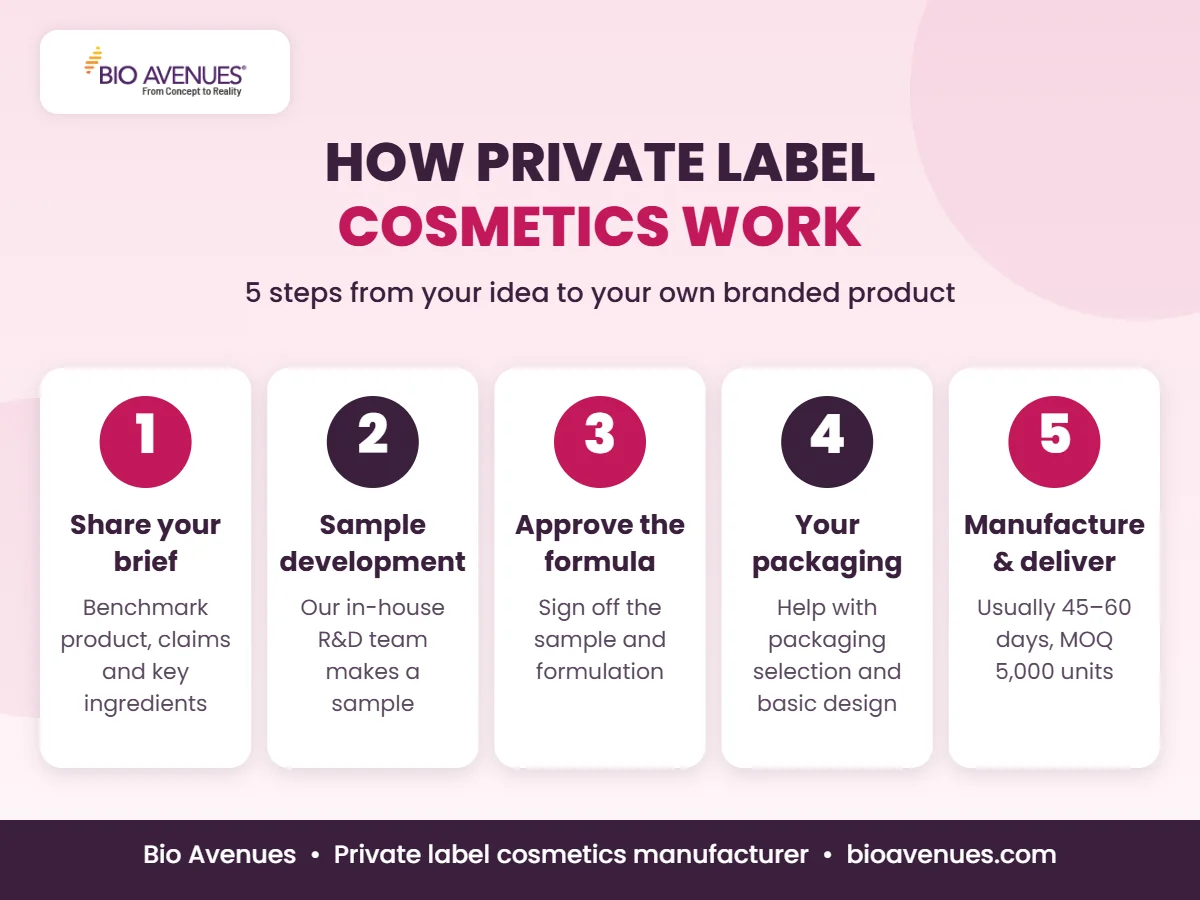 How private label cosmetics work in 5 steps: brief, sample, formula approval, packaging, manufacture and delivery