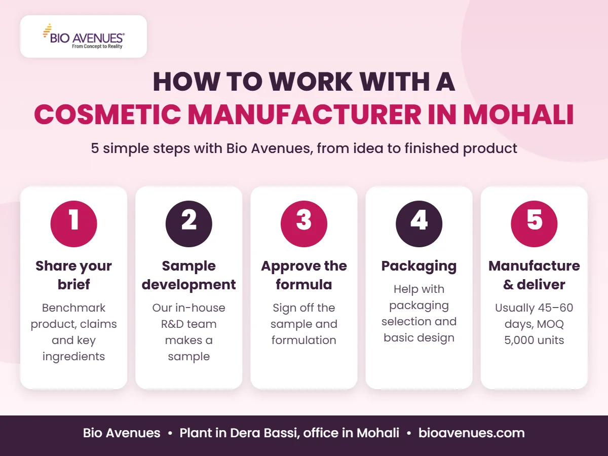 Five steps to work with Bio Avenues, a cosmetic manufacturer in Mohali: brief, sample, approval, packaging, delivery