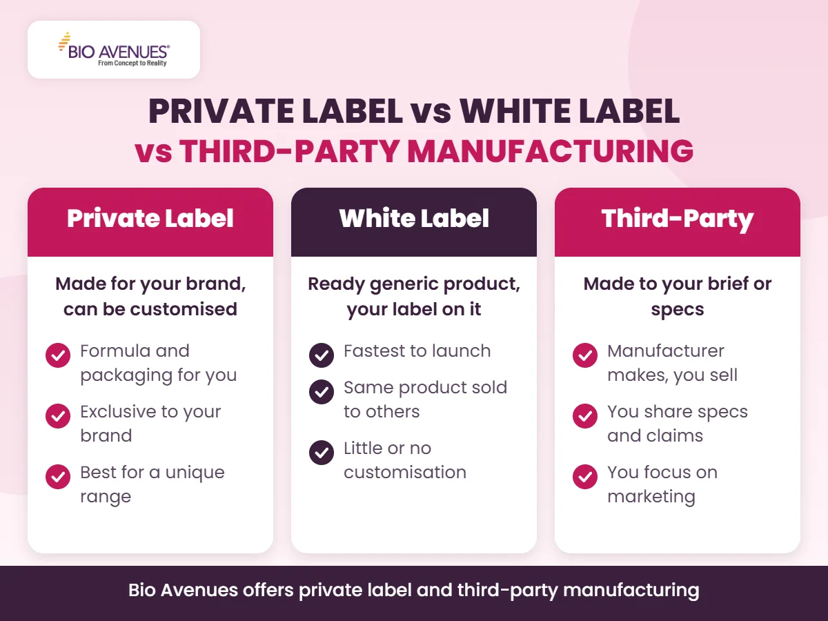 Private label vs white label vs third-party cosmetics manufacturing compared by Bio Avenues